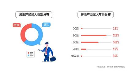 2023年百萬房產(chǎn)經(jīng)紀(jì)人調(diào)查報告:超半數(shù)已購房，上海從業(yè)者數(shù)量居首